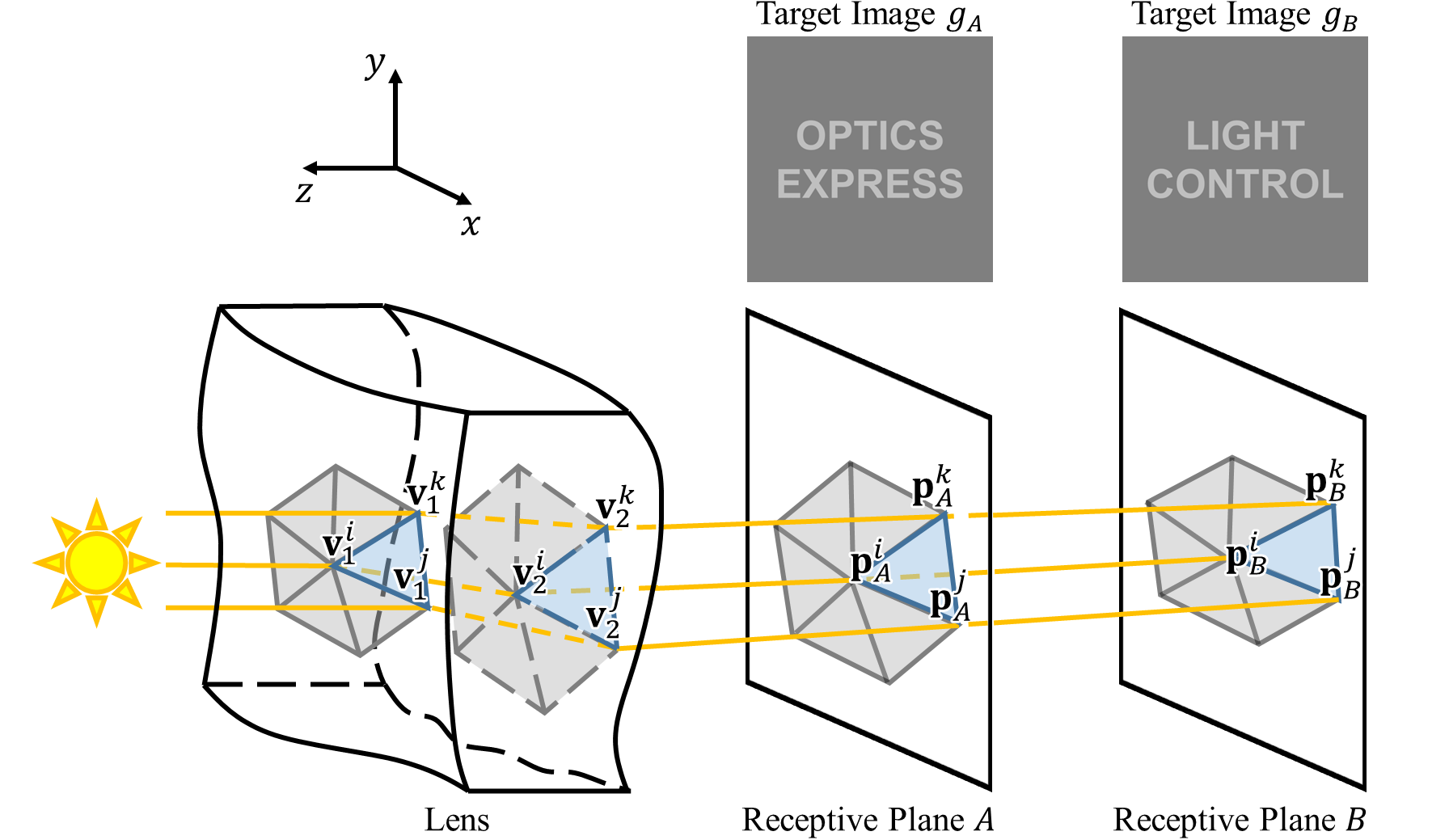 Forward transport model figure